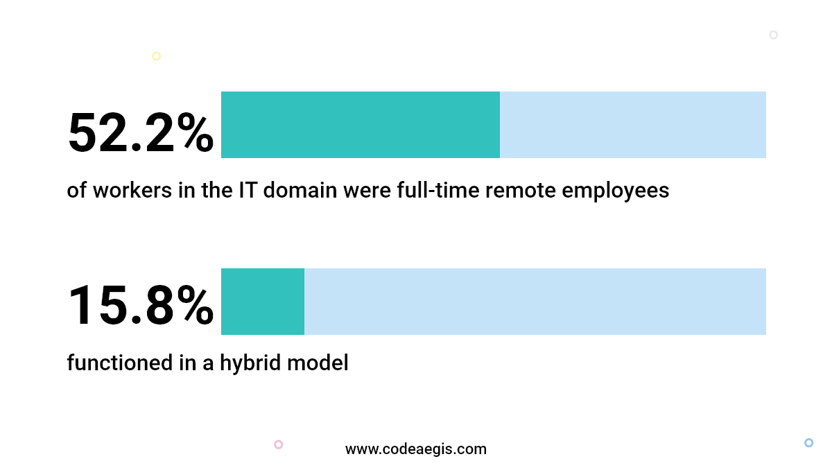 Why Demand for Remote Developers Increasing? Why Demand for Remote Developers Increasing?