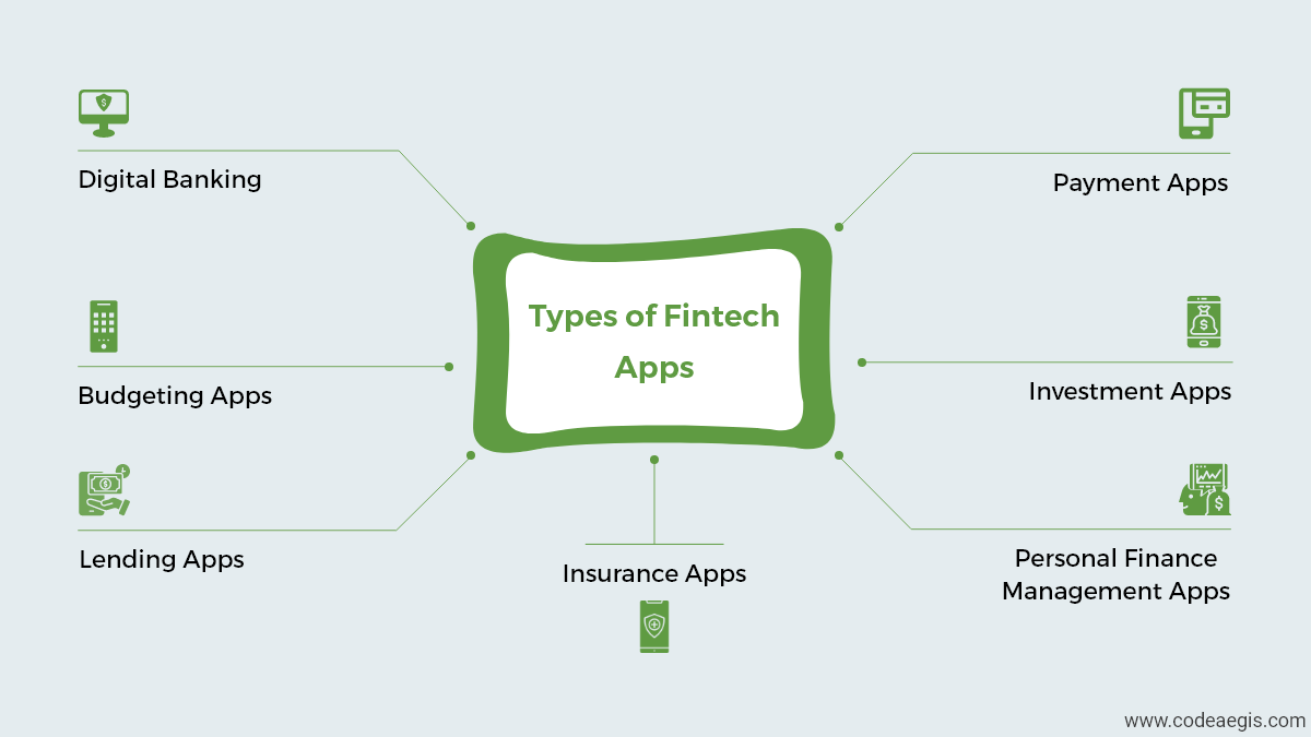 Various Types of Fintech Apps Types of Fintech Apps