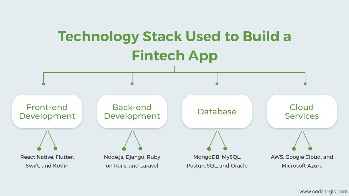 Technology Stack Used to Build a Fintech App Technology Stack Used to Build a Fintech App