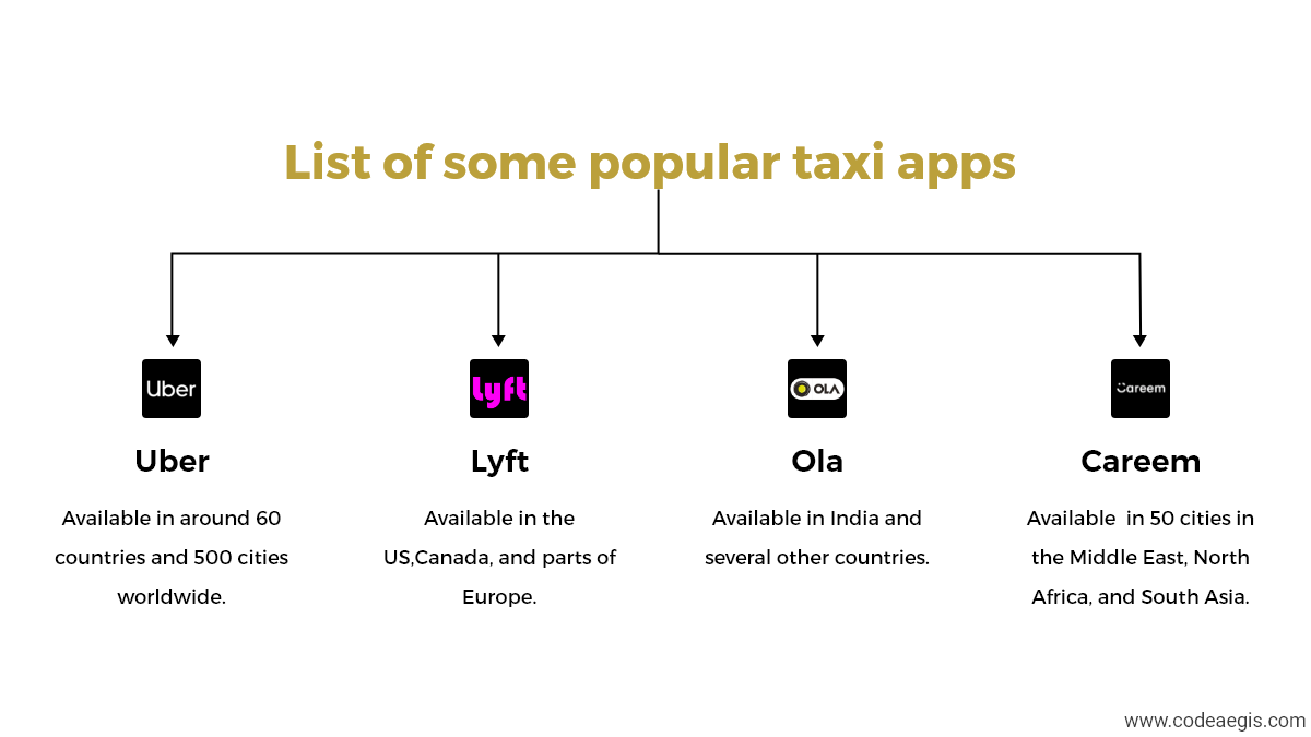 Some Popular Taxi App Globally Some Popular Taxi App Globally