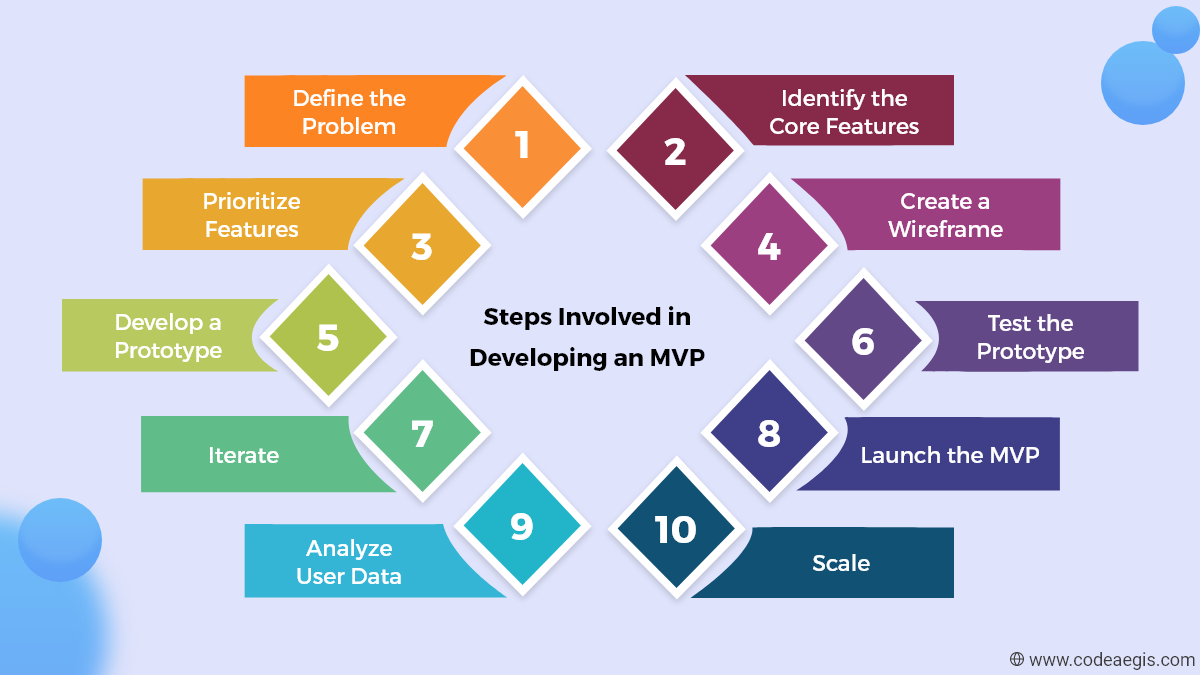 steps involved in developing an MVP steps involved in developing an MVP